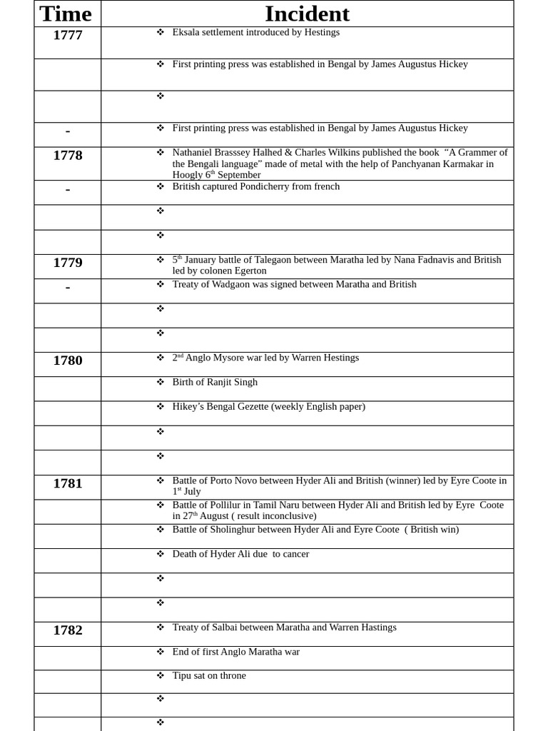 Modern History Data Table-1 | PDF