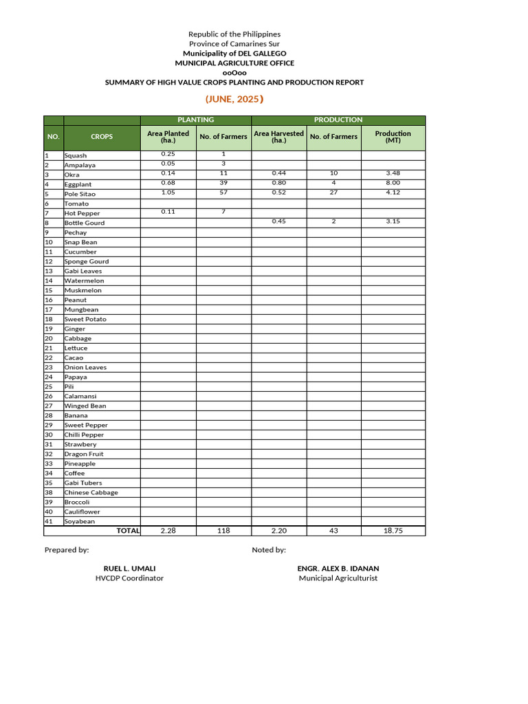HVC Prodn Report - Lgu Del Gallego - June 2025 | PDF | Fruit | Foods