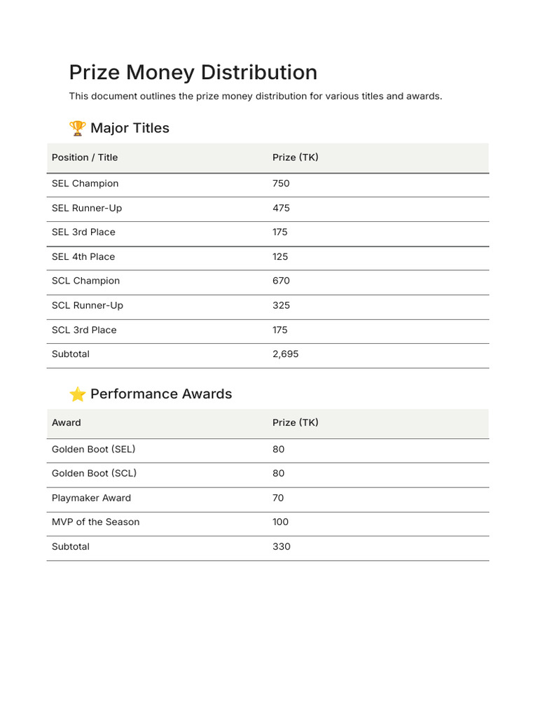 Prize Money Distribution Overview | PDF