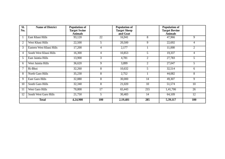 Livestock Field Population | PDF
