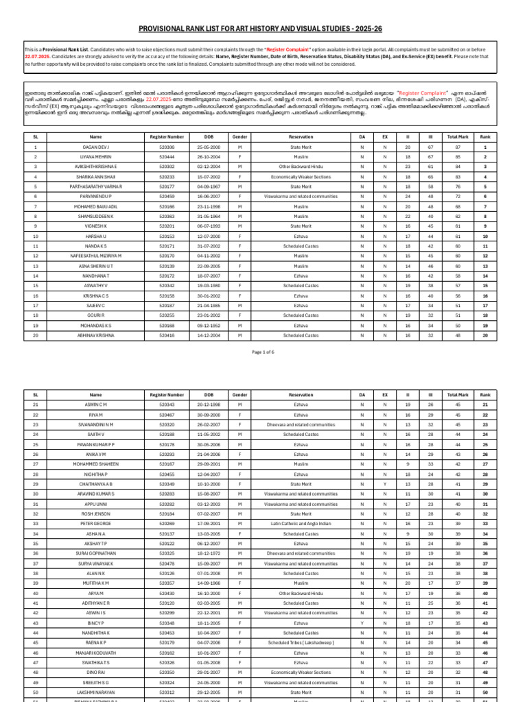 Provisional Rank List for Art History 2025-26 | PDF | Caste | Social ...
