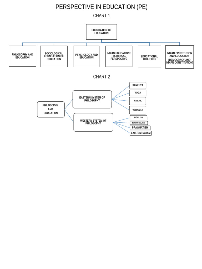 Chart 1: Sankhya Yoga Nyaya | PDF