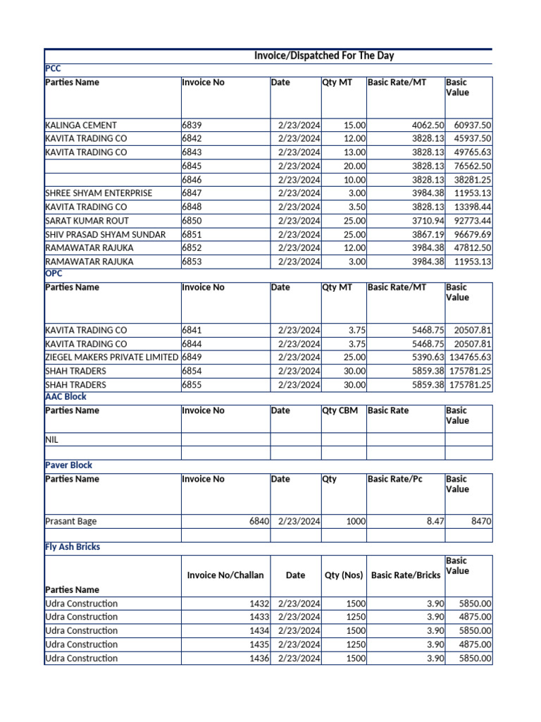 Daily Invoice and Dispatch Summary | PDF | Composite Material | Masonry