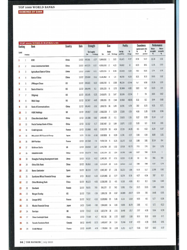 Bank Ranking Top 200 | PDF
