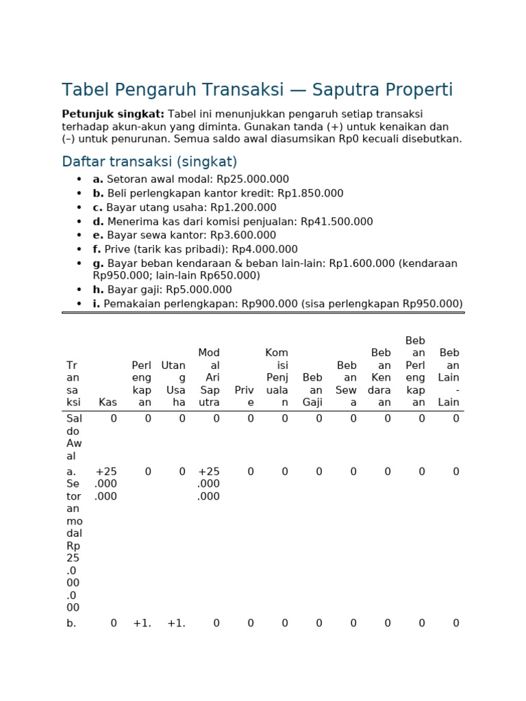 Pengaruh Transaksi Keuangan Properti | PDF