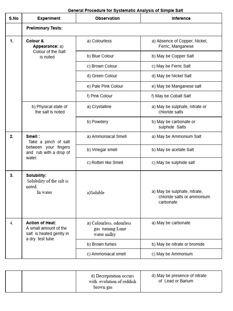 Salt Analysis Procedure | PDF | Salt (Chemistry) | Ammonium
