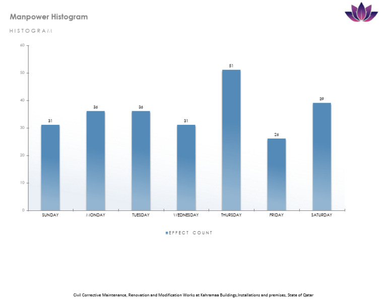 Weekly Manpower Histogram Analysis | PDF