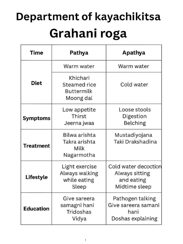 Grahani Roga (English Format) | PDF