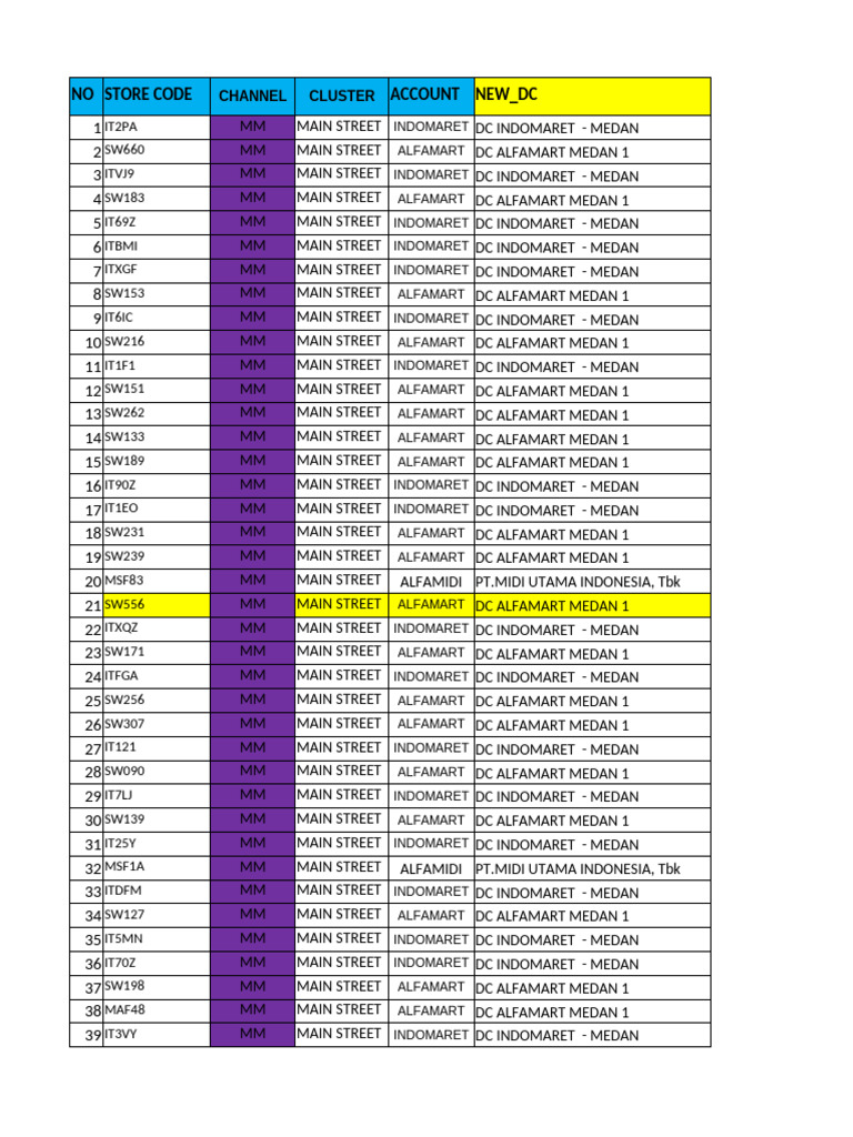 Medan Retail Store Codes List | PDF | Jakarta | Food Retailers