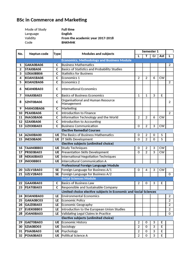 BSc in Commerce and Marketing Overview | PDF | Marketing | Social Sciences