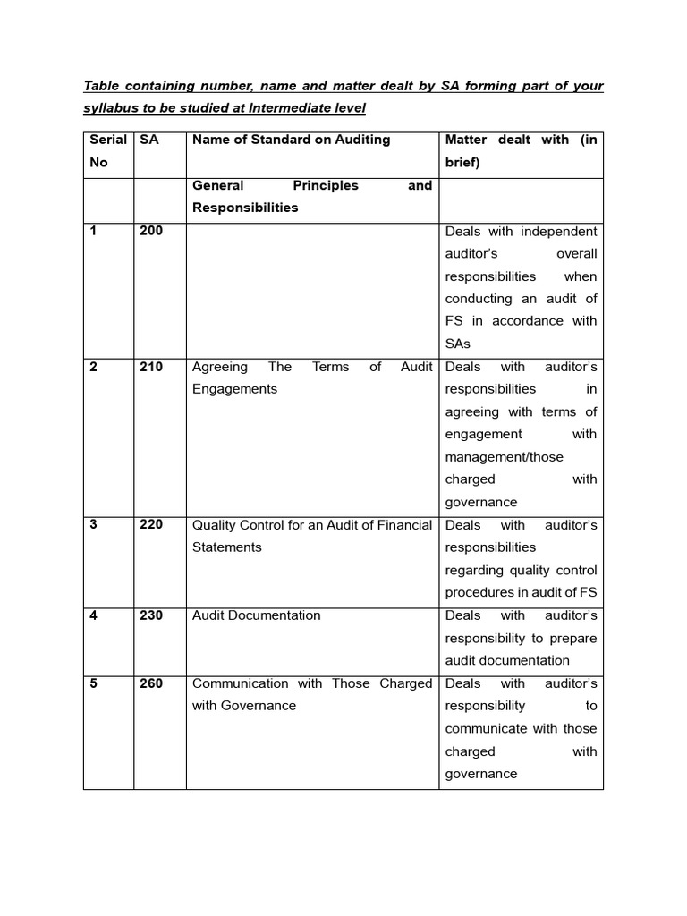 Standard Auditing Principles Overview | PDF | Audit | Auditor's Report