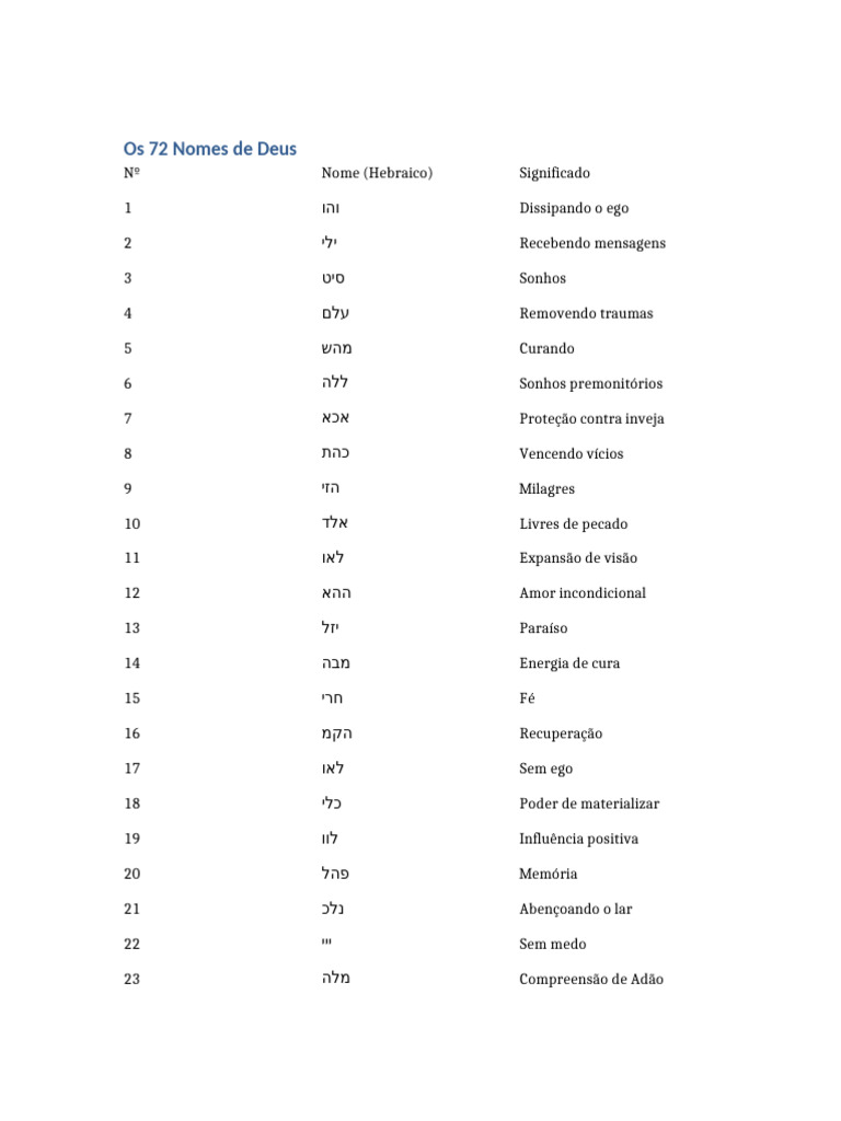 Significados dos 72 Nomes de Deus | PDF