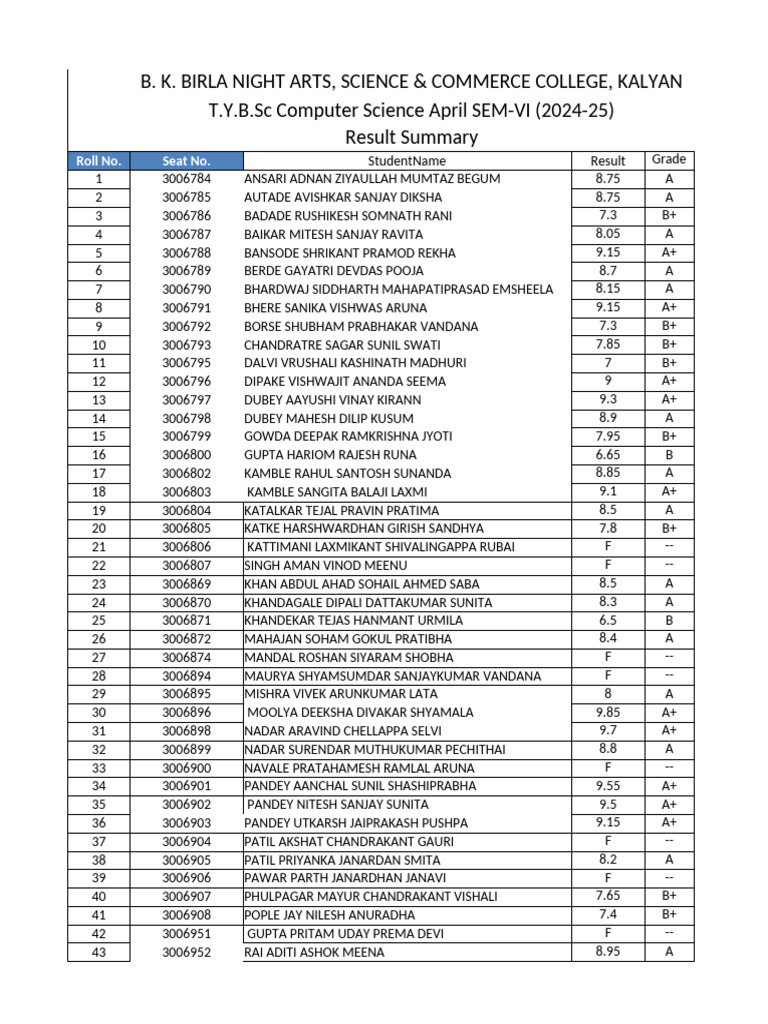 T.Y.B.Sc Computer Science Results 2024-25 | PDF