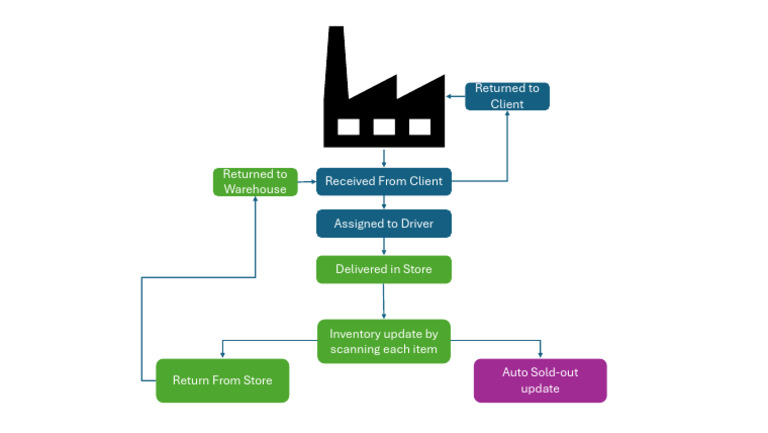 Inventory Return and Delivery Process | PDF