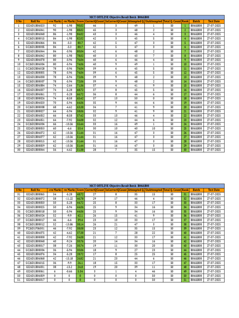 MCT Batch B08 Objective Result Test 05 | PDF