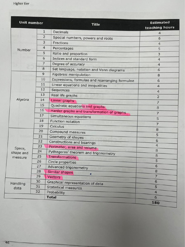 Math Contents by Hours Higher Tier | PDF