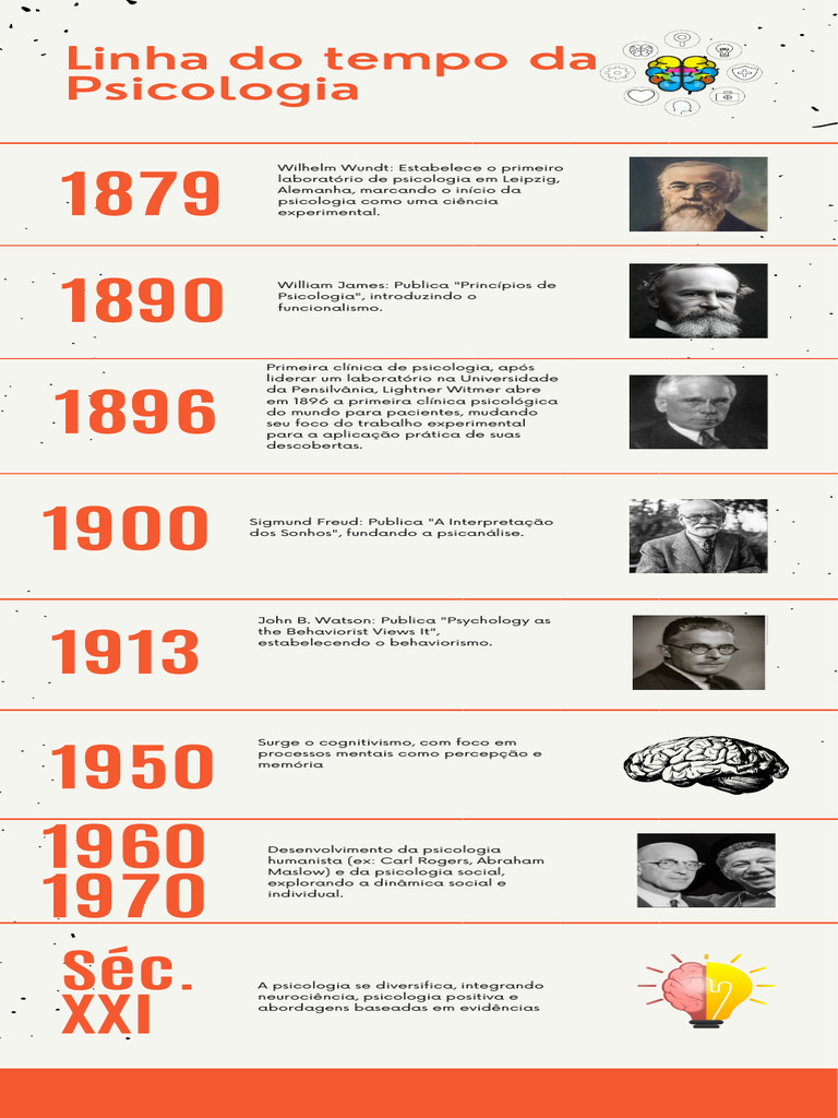 Evolução da Psicologia e Seus Pensadores | PDF