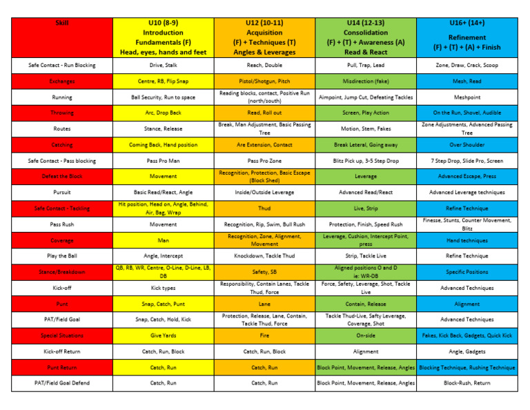 Youth Football Skills Development Guide | PDF | Team Sports | National ...