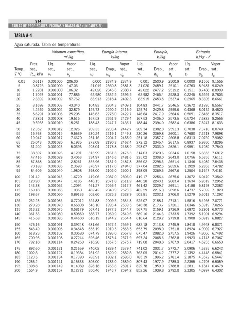 Tablas Termodinamica | PDF