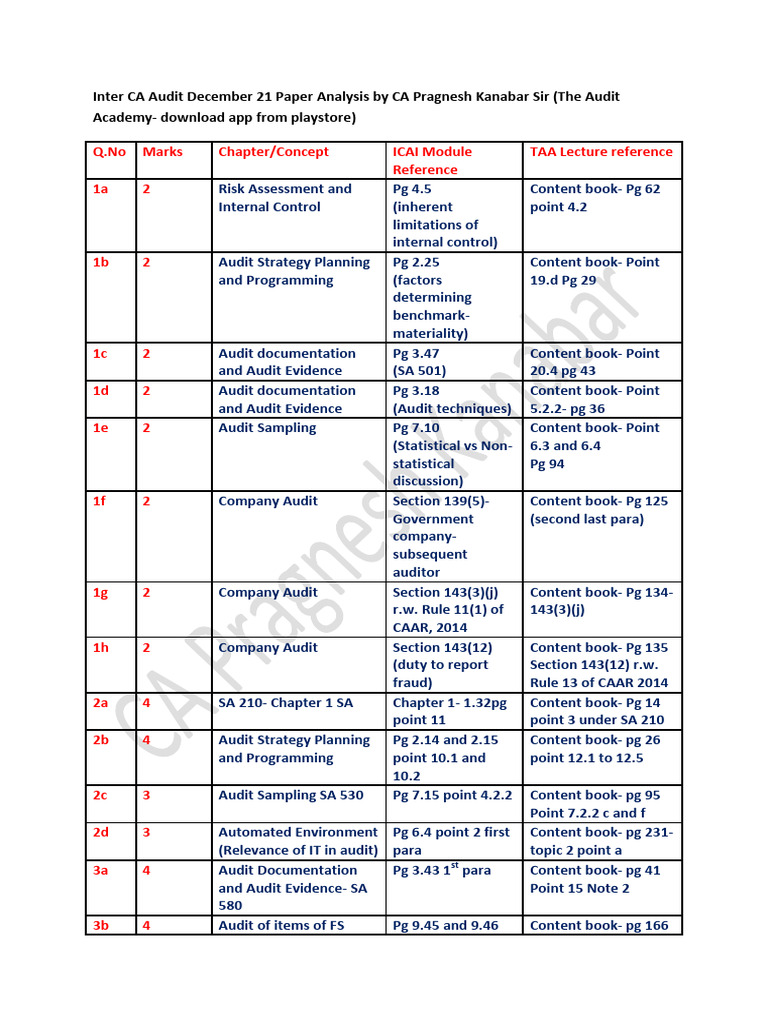 @mission - CA - Inter Audit Dec 21 Analysis | PDF | Audit | Internal ...