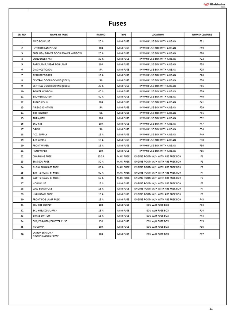 Fusibles | PDF | Automotive Industry | Vehicle Technology