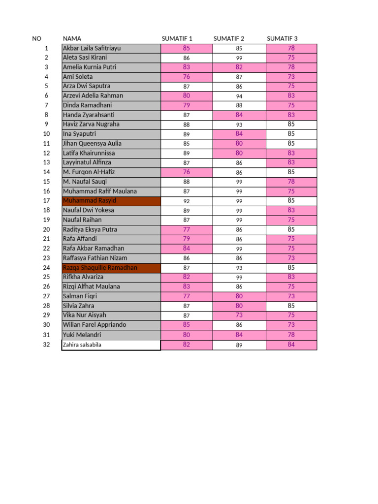 Student Summative Scores Overview | PDF