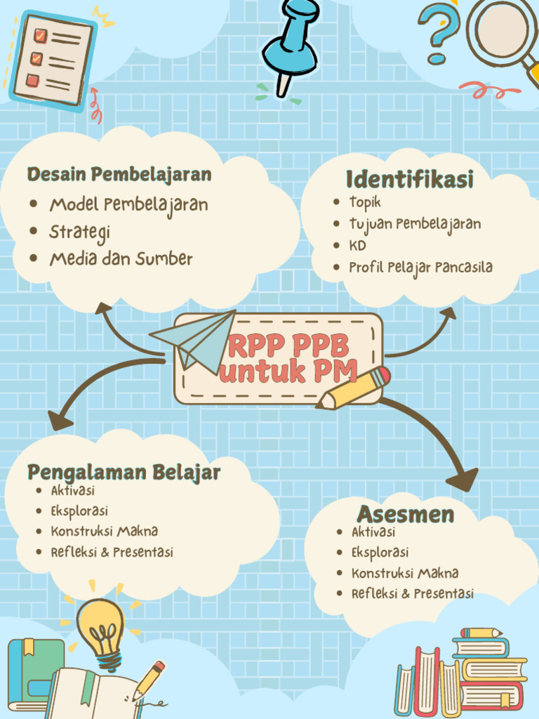 Desain Pembelajaran dan RPP PPB | PDF
