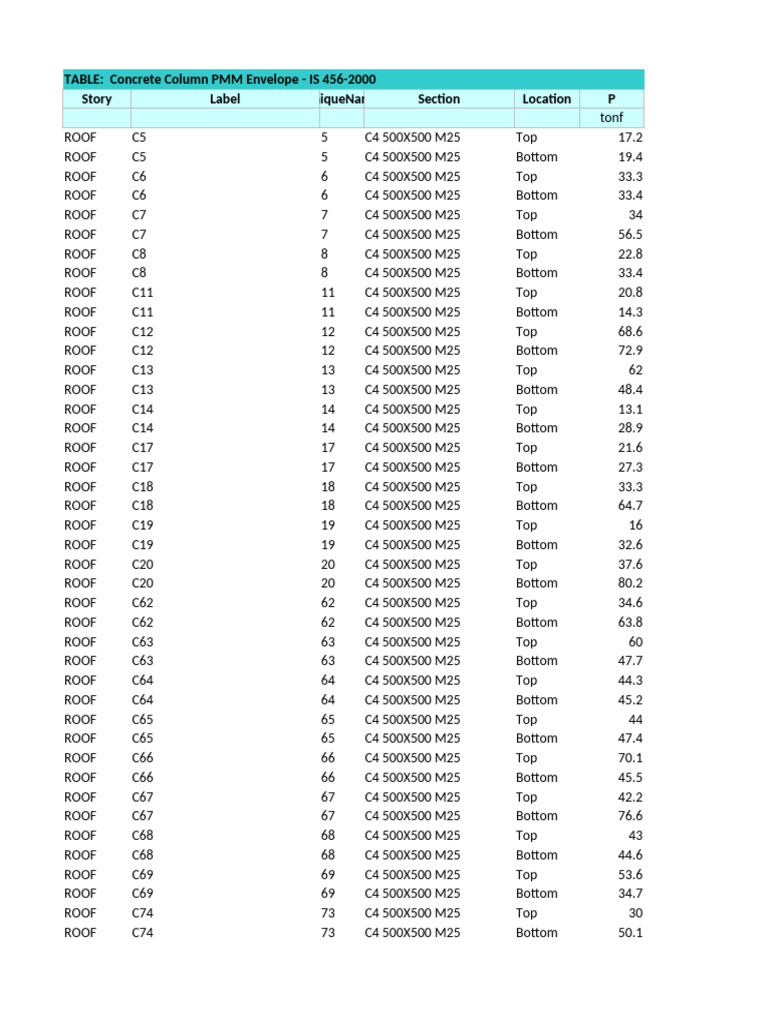 Concrete Column PMM Data IS 456-2000 | PDF