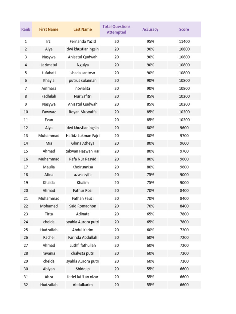 Top Student Rankings and Scores | PDF
