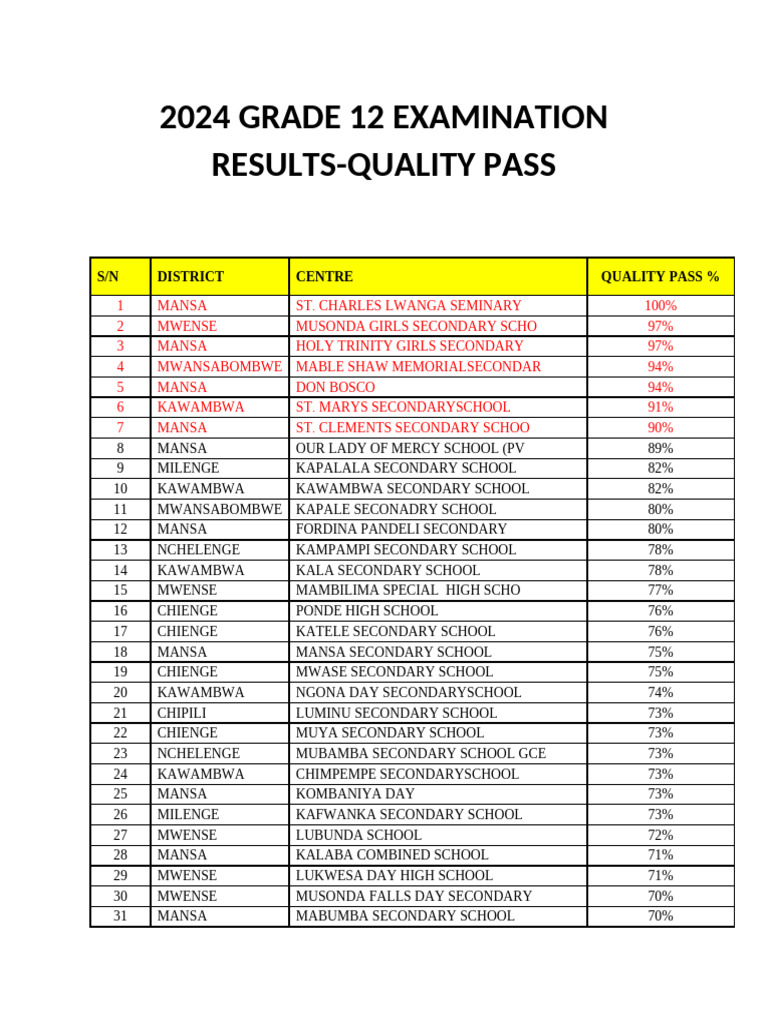 2024 Grade 12 Results Overview | PDF
