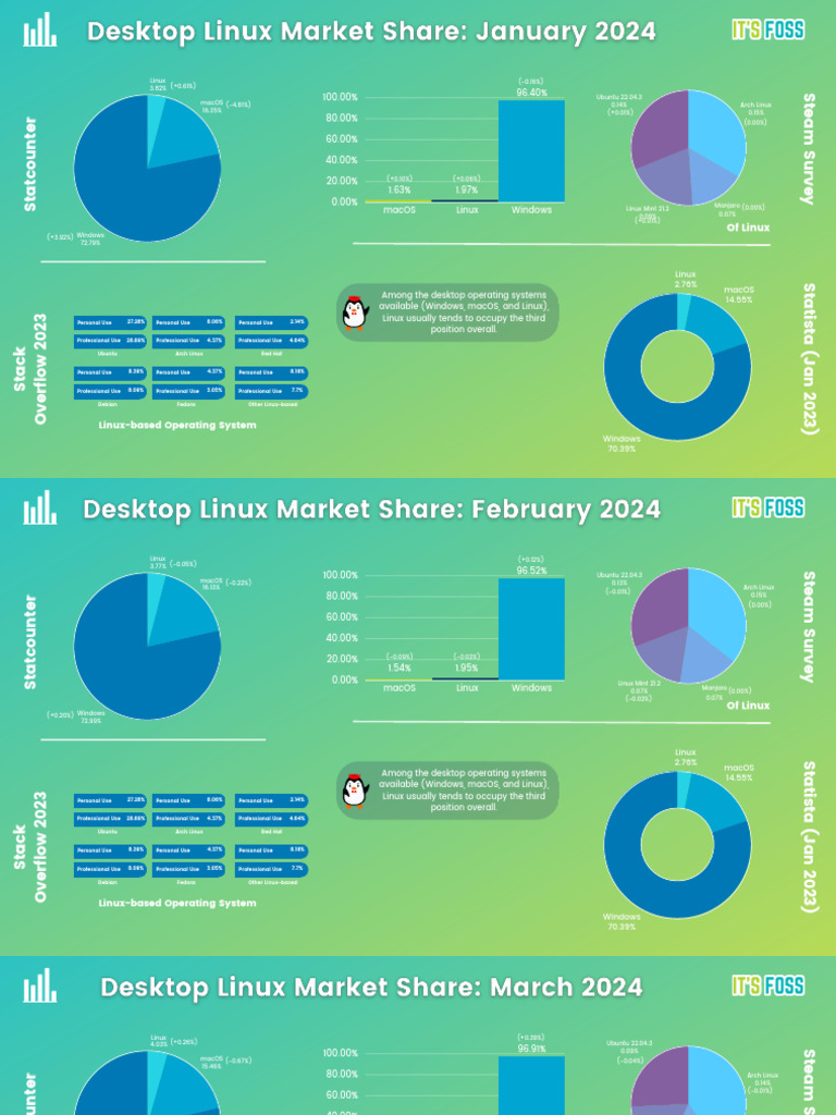 Linux Desktop Market Share Overview | PDF | Linux Distribution | Linux