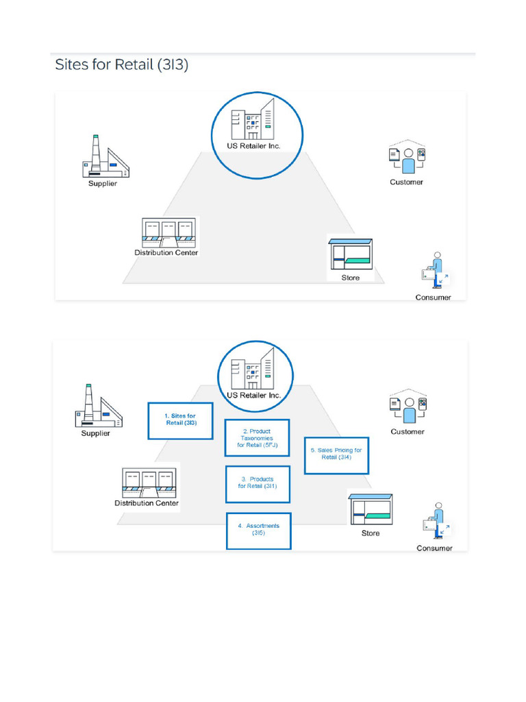 Retail Requirements | PDF