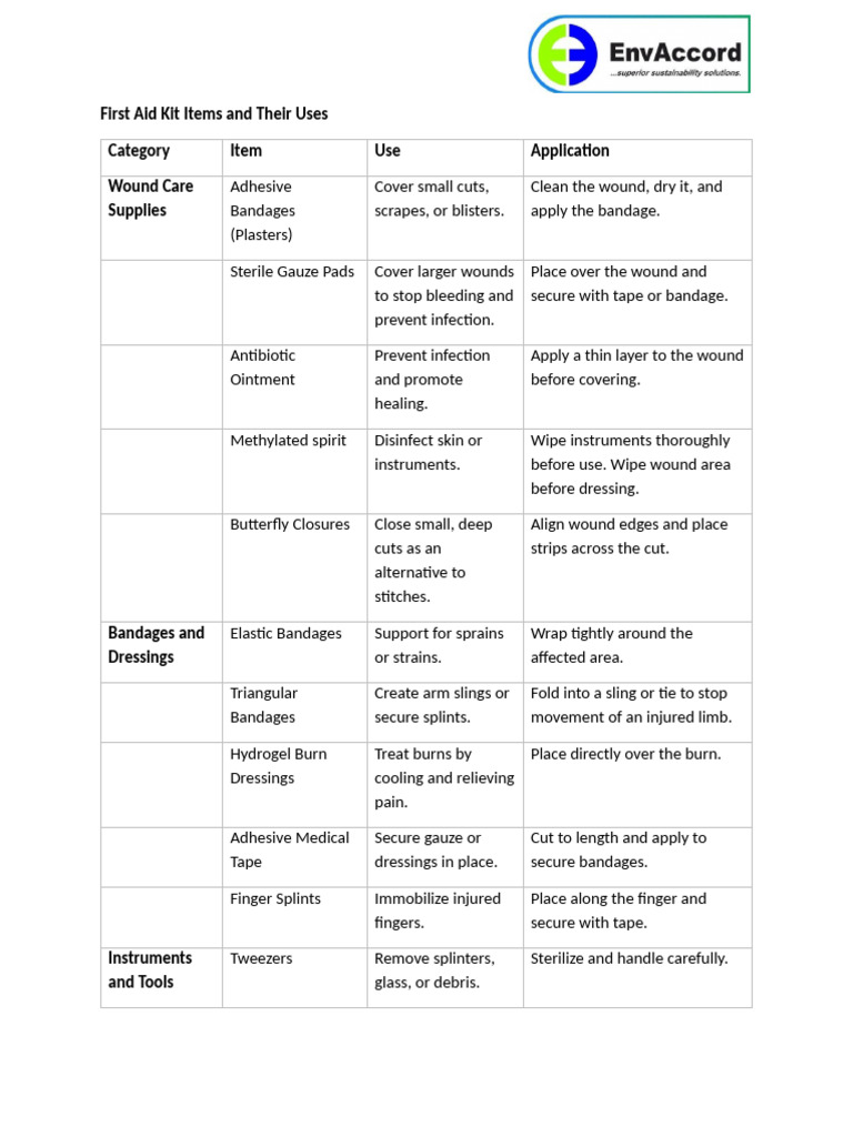 First Aid Kit Items and Their Uses | PDF | Wound | Clinical Medicine