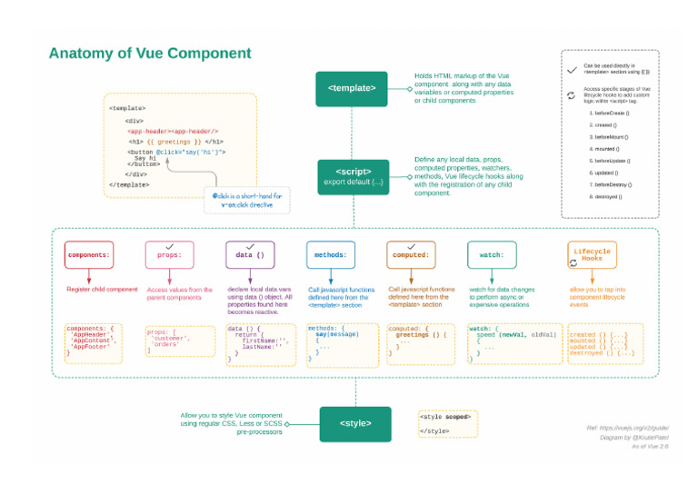 Anatomy Vue Component Cheatsheet | PDF