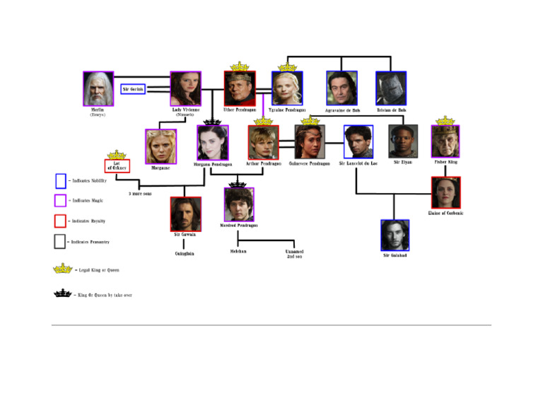 Pendragon Family Tree | PDF