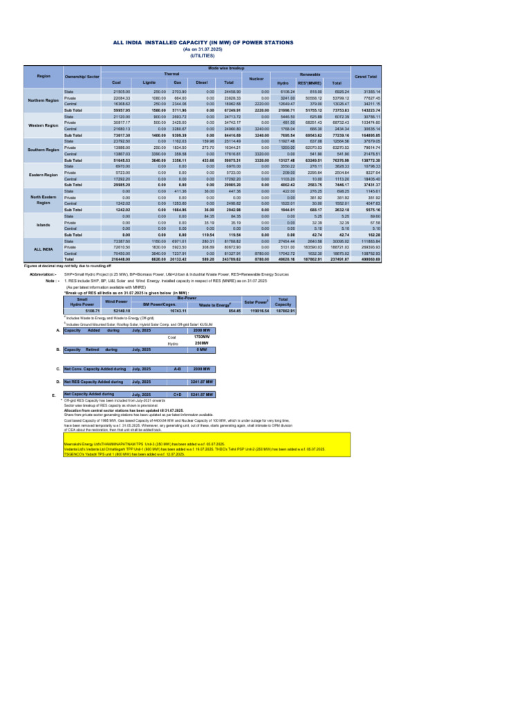 Power Generation Capacity by Source 2025 | PDF | Energy Technology ...
