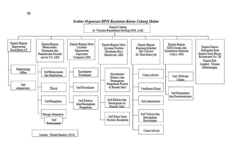 Struktur Organisasi BPJS Kesehatan Medan | PDF