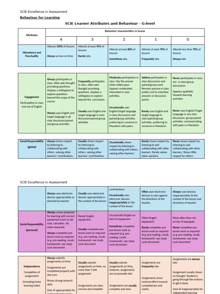B4L SCIE G-Level Learner Attributes | PDF | Vocabulary | Communication