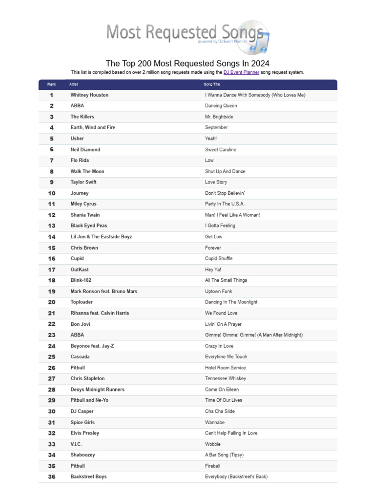 2024's Most Requested Songs List | PDF | American Musicians | Pop Music