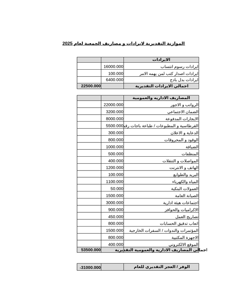 Projected Budget for an Association (2025)