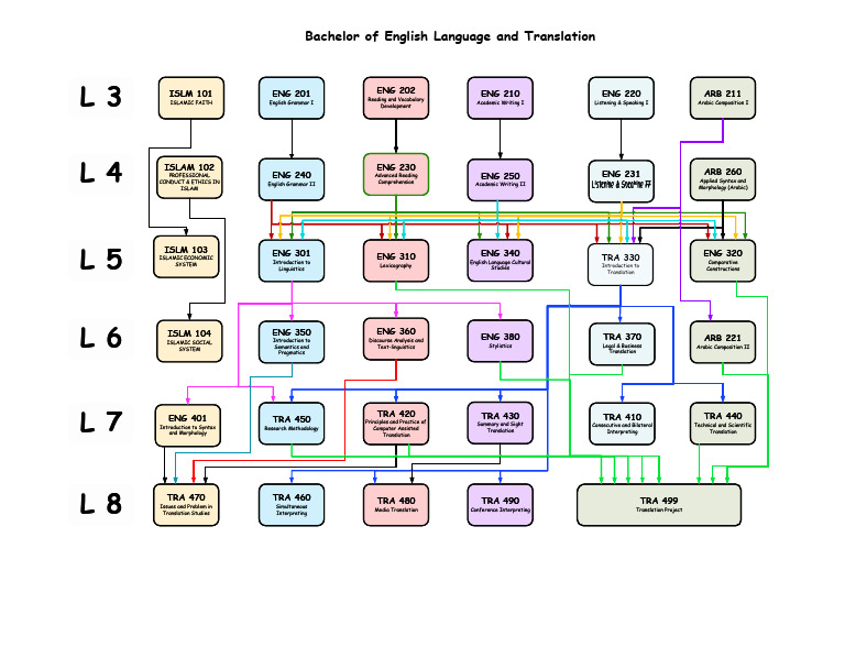 English Language and Translation Courses | PDF | Translations | Linguistics