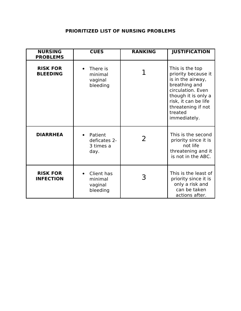 Prioritized List of Nursing Problems | PDF