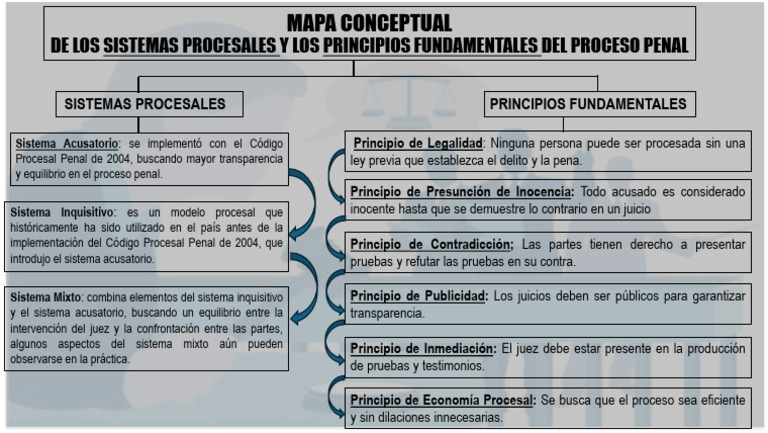 Sistemas Procesales y Principios del Proceso Penal | PDF