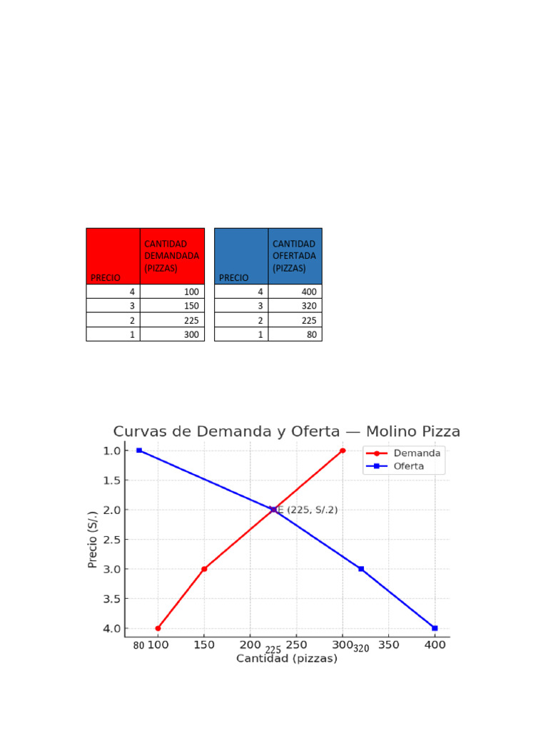 Ejercicios de Equilibrio de Mercado Pizza | PDF | Oferta y demanda ...
