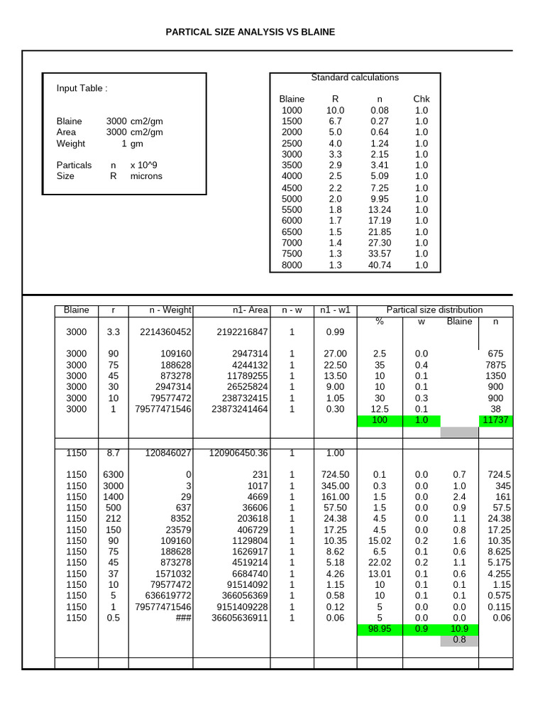 Particle Size Analysis vs. Blaine Method | PDF