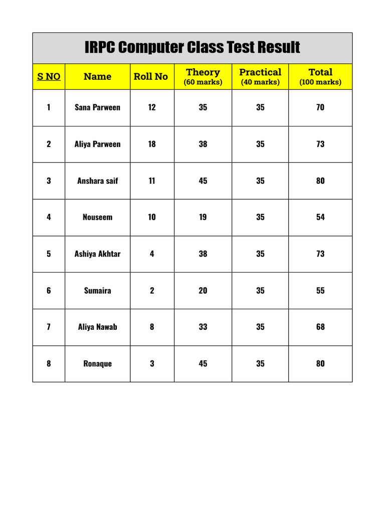 IRPC Computer Class Test Results 2023 | PDF