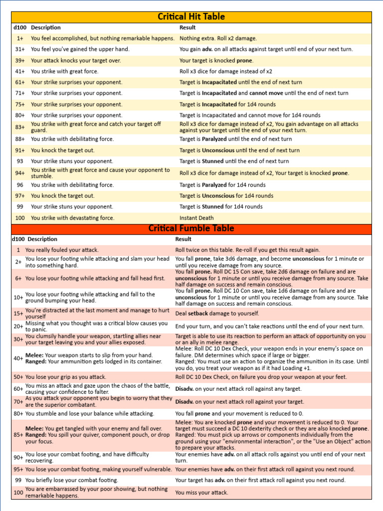 Critical Fumble and Hit Tables 5E | PDF