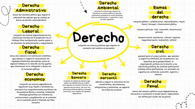 Tarea Mapa Mental Derecho | PDF | Ley Pública | Derecho penal