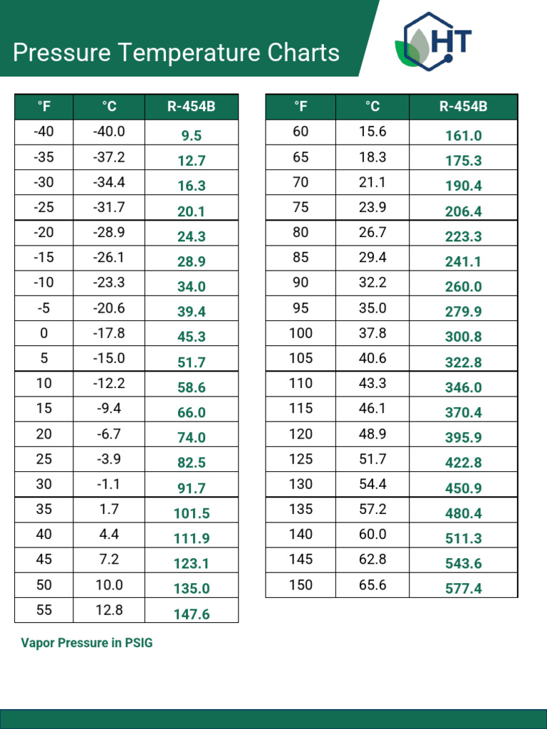 R 454B Pressure Temperature Chart | PDF | Physical Chemistry | Physical ...