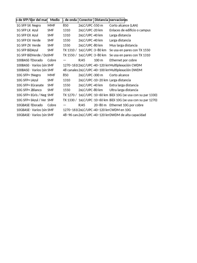 Tipos de SFP y SFP+ Detallados | PDF